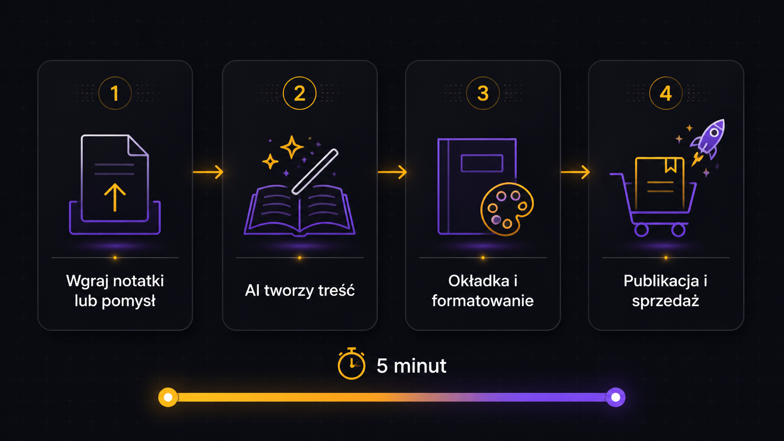 Infografika: jak EasyBook tworzy e-booka w 4 krokach – od notatek do publikacji w 5 minut